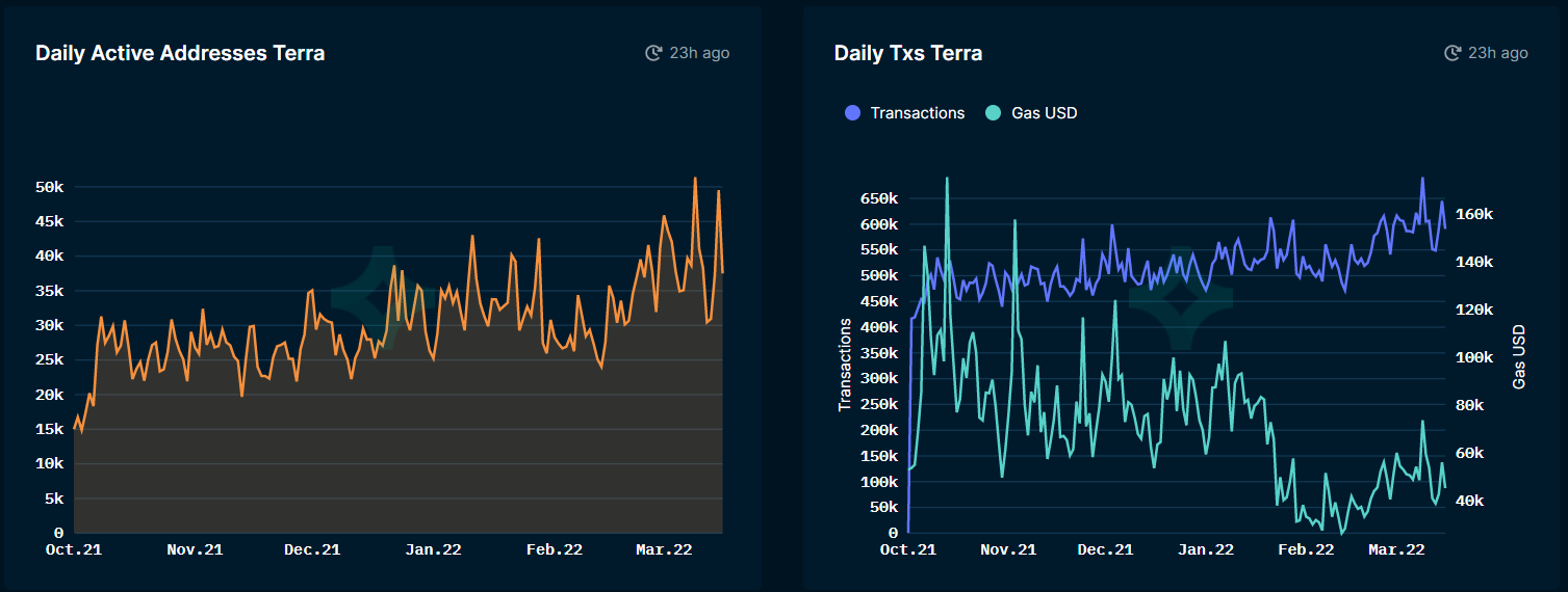 
      Nansen：我们还只是在Terra金融「TeFi」的早期