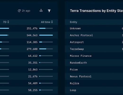 
      Terra不仅仅是稳定币