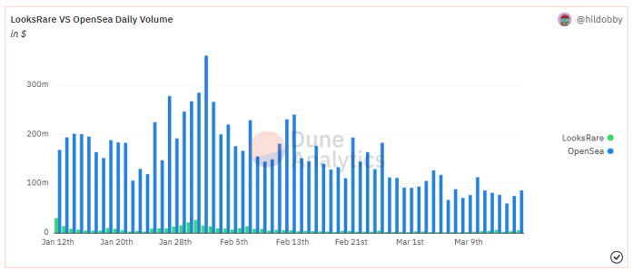 
      LooksRare现状与发展规划