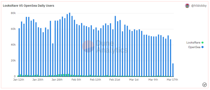 
      LooksRare现状与发展规划