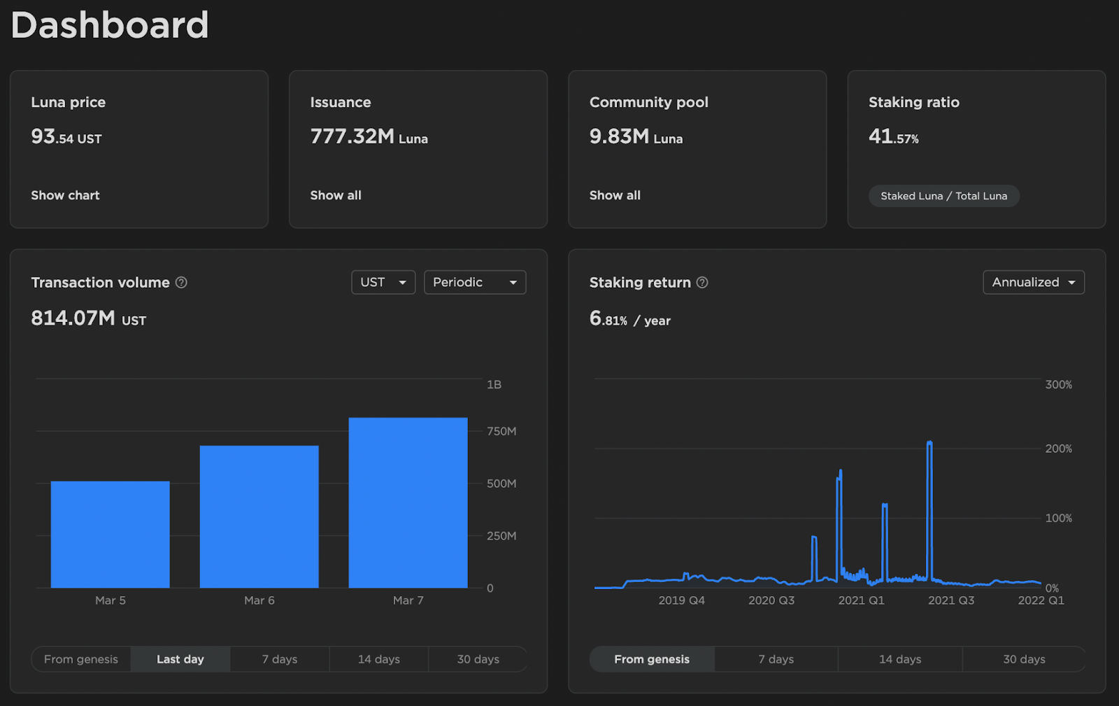 
      Nansen：我们还只是在Terra金融「TeFi」的早期