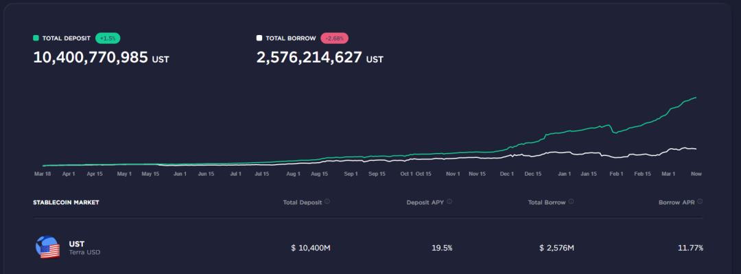 
      千万美金赌局背后：Luna到底是不是庞氏骗局？