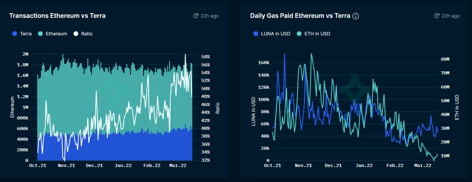 
      Nansen：我们还只是在Terra金融「TeFi」的早期