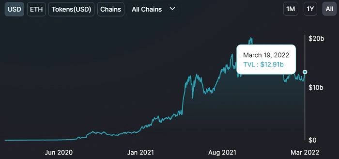 
      Aave和Sushi“新品”发布能否引领DeFi卷土重来？