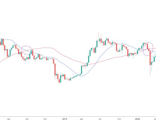 
      金色趋势丨BTC周线突破 有望扩大反弹？