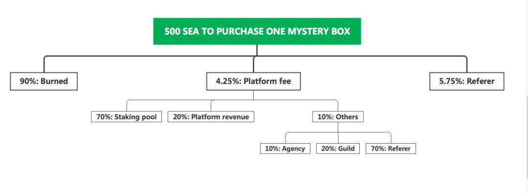 
      StarSharks的可持续分析