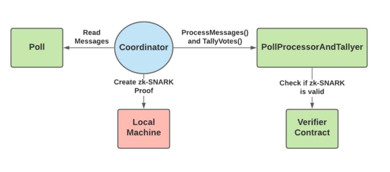 
      详解最小化反共谋基础设施（MACI）