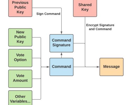 
      详解最小化反共谋基础设施（MACI）
