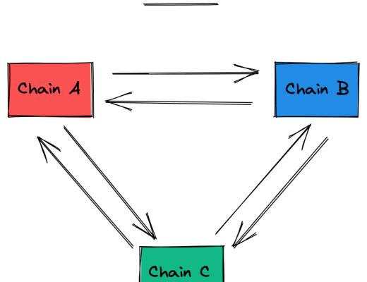 金色观察丨全链互操作性:读懂LayerZero协议及其首个项目Stargate