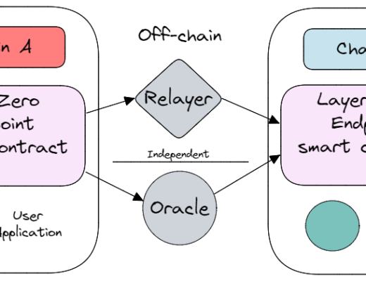 
      金色观察丨全链互操作性：读懂LayerZero协议及其首个项目Stargate
