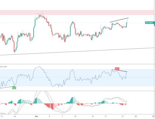 金色趋势丨BTC反弹注意上方压制位