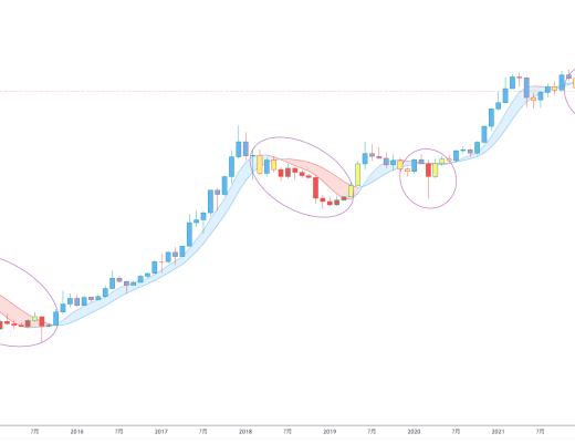 金色趋势丨BTC站上120日线 牛就回来了?