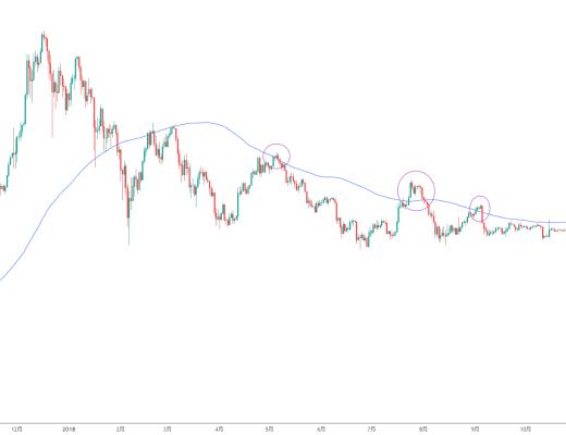 金色趋势丨BTC站上120日线 牛就回来了?