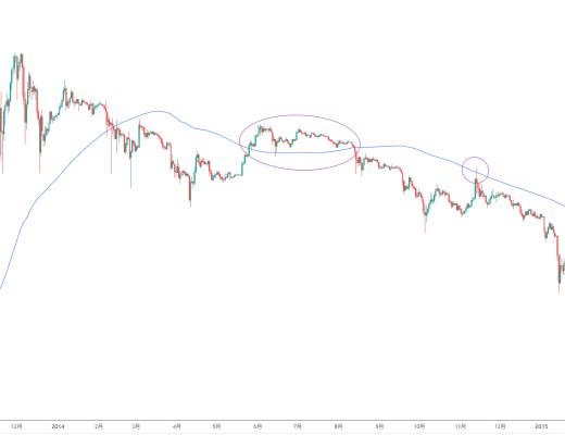 金色趋势丨BTC站上120日线 牛就回来了?