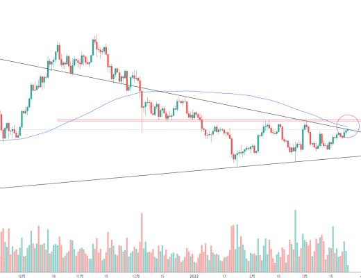 金色趋势丨BTC站上120日线 牛就回来了?
