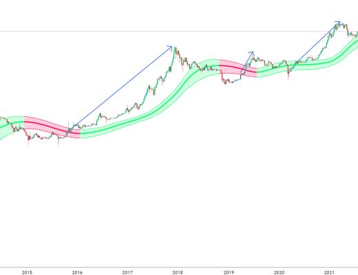 
      金色趋势丨BTC多头陷阱还是牛回？