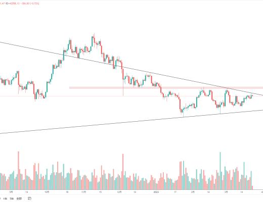 金色趋势丨BTC多头陷阱还是牛回?