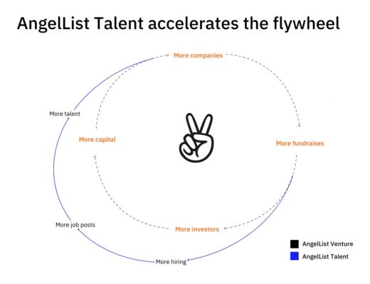 
      AngelList：当之无愧的去中心化投资范式引领者