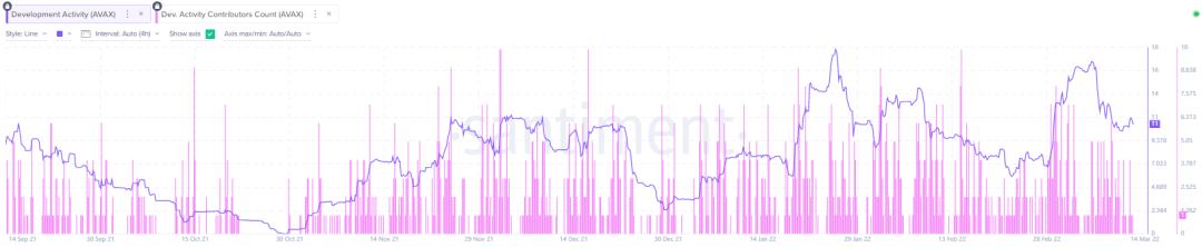
      受益 Social Volume 阶段性走强 Avalanche 生态扩容加速