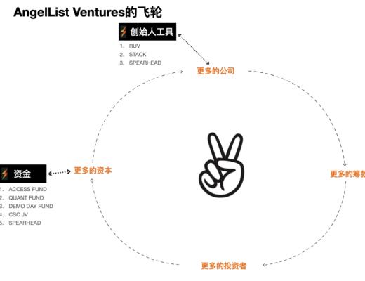 
      AngelList：当之无愧的去中心化投资范式引领者