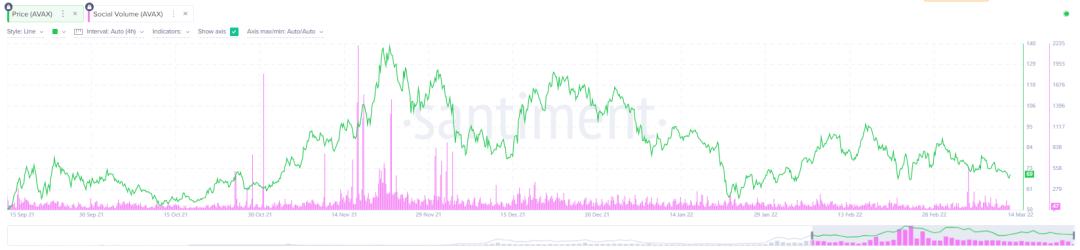 
      受益 Social Volume 阶段性走强 Avalanche 生态扩容加速
