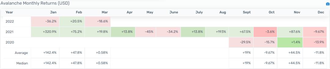 
      受益 Social Volume 阶段性走强 Avalanche 生态扩容加速