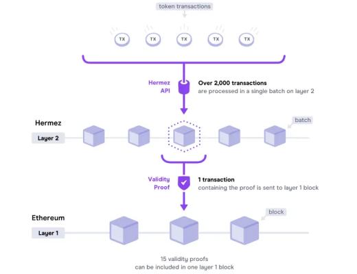 
      一文看透Polygon棋局 7大扩展产品为其构建护城河
