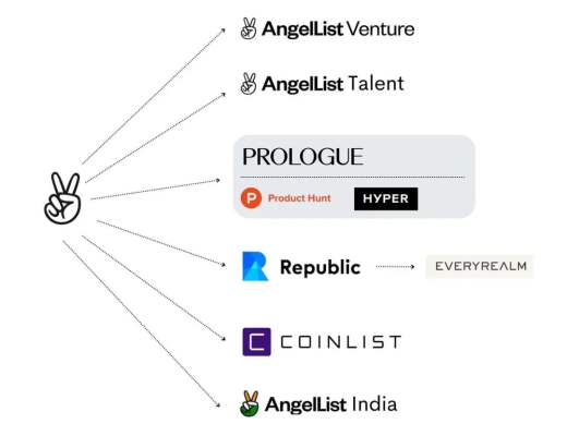 
      AngelList：当之无愧的去中心化投资范式引领者