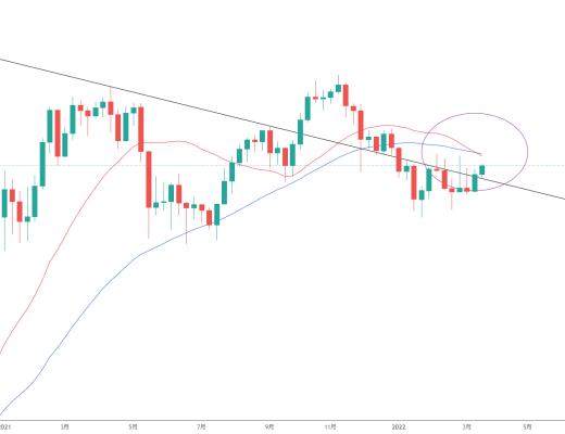 金色趋势丨BTC站上120日线 牛就回来了?