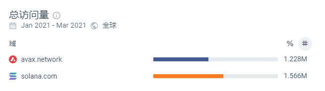 
      受益 Social Volume 阶段性走强 Avalanche 生态扩容加速