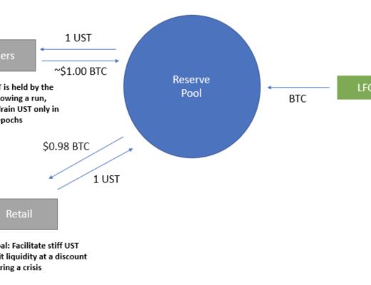 
      从算法稳定币转向BTC储备稳定币 Terra的自救之路