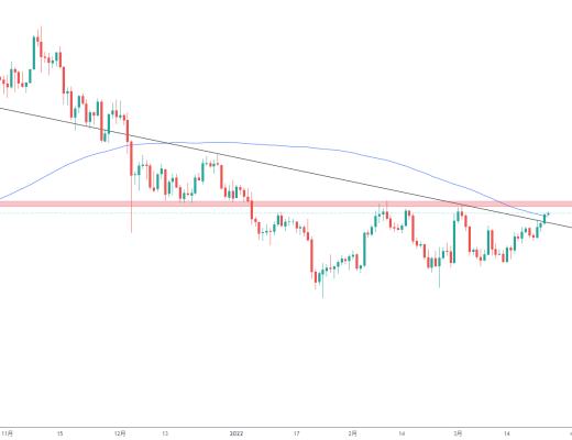
      金色趋势丨BTC注意上方关键压制