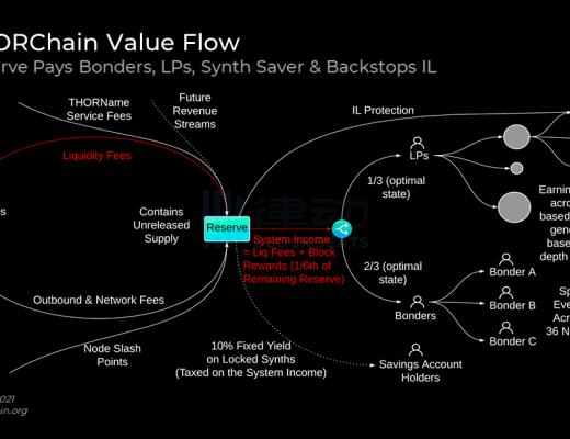 
      解析THORchain的无清算借贷：DeFi借贷的新模式？