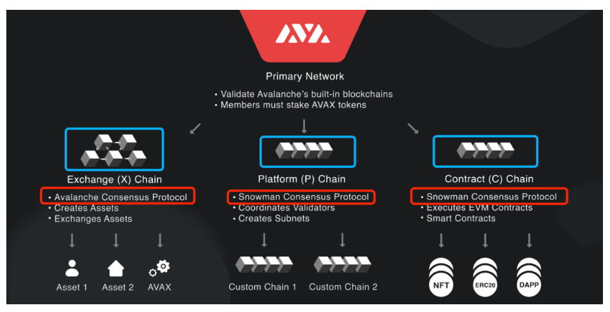 
      全面拆解AVAX：从共识到子网 动态与项目分享