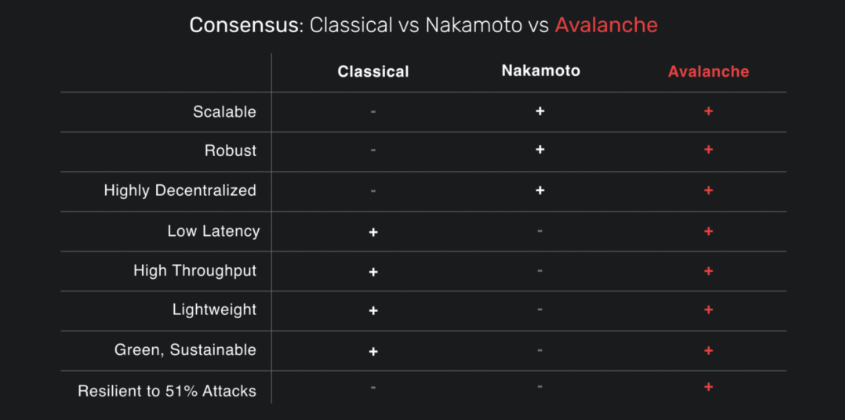 
      全面拆解AVAX：从共识到子网 动态与项目分享
