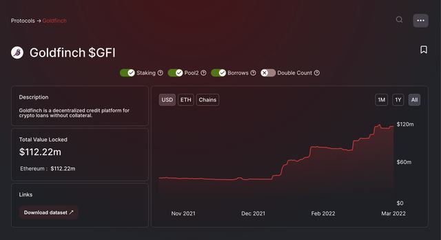 A16z连续领投两轮的Goldfinch有何特别之处?传统金融市场痛点Goldfinch是什么?融资信息:核心团队信息Goldfinch 协议有四个核心参与者数据分析:经济模型潜在的风险结语