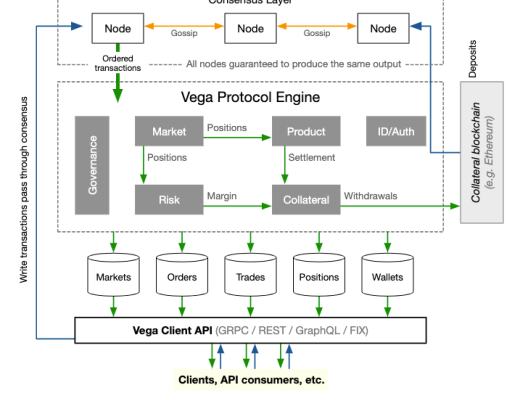 
      五分钟深入了解衍生品公链 Vega Protocol融资背景Vega指出的问题Vega目前的核心竞争力是什么？Vega特点Vega系统架构代币经济模型代币分配