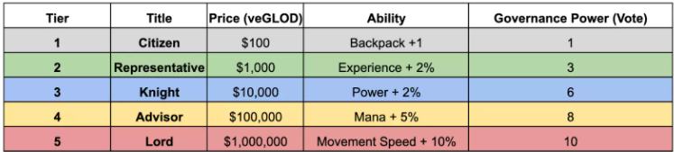 BLOG 用DeFi重塑加密游戏经济模型