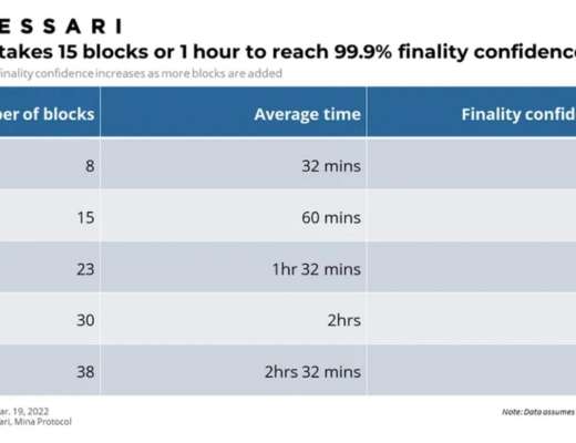 
      Messari：详解 Mina 技术特点、运作机制与经济模型
