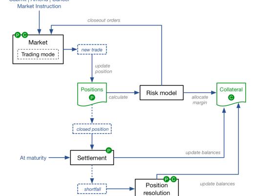 
      五分钟深入了解衍生品公链 Vega Protocol融资背景Vega指出的问题Vega目前的核心竞争力是什么？Vega特点Vega系统架构代币经济模型代币分配
