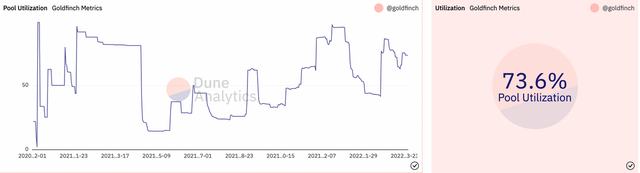 A16z连续领投两轮的Goldfinch有何特别之处?传统金融市场痛点Goldfinch是什么?融资信息:核心团队信息Goldfinch 协议有四个核心参与者数据分析:经济模型潜在的风险结语