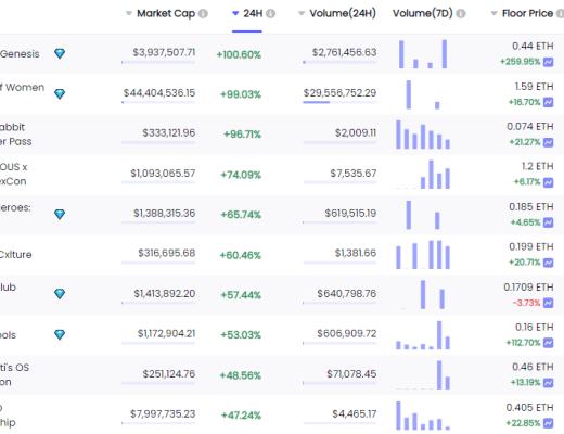 
      金色Web3.0日报 | 门头沟Mt.Gox交易平台将向早期采用者发放纪念版Mt.Gox NFT空投