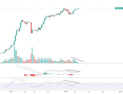 
      金色趋势丨LUNA反弹高抛为主