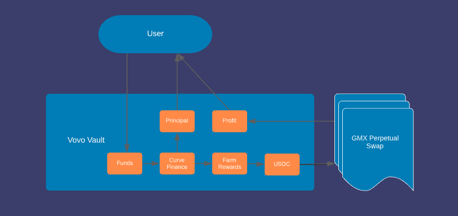 
      三分钟读懂 Vovo Finance：在 Arbitrum 上提供本金保护和收益增强产品的结构化协议