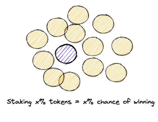 
      浅析质押机制的发展和未来发展机会