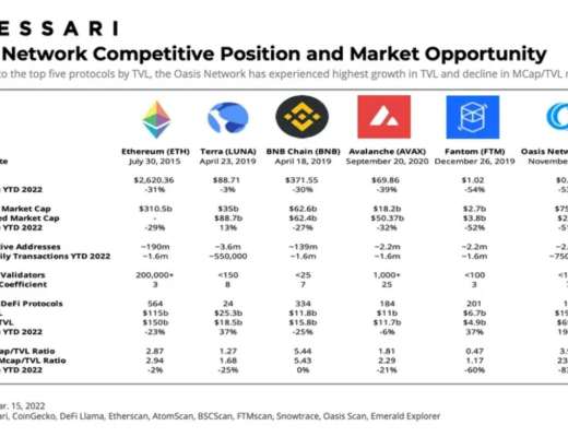 
      Messari：详解Oasis Network运作机制、经济模型与路线图