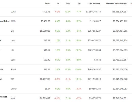 
      金色Web3.0日报 | Lido总锁仓量超过 MakerDAO 位居第二