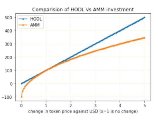 
      金色观察 | Bancor：DeFi创世之父的历史