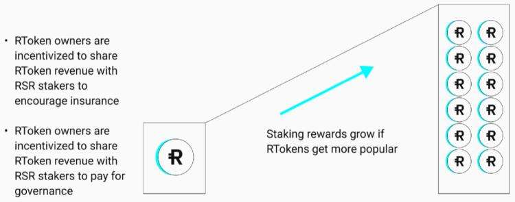 简析去中心化稳定币协议Reserve Protocol运作机制与经济模型