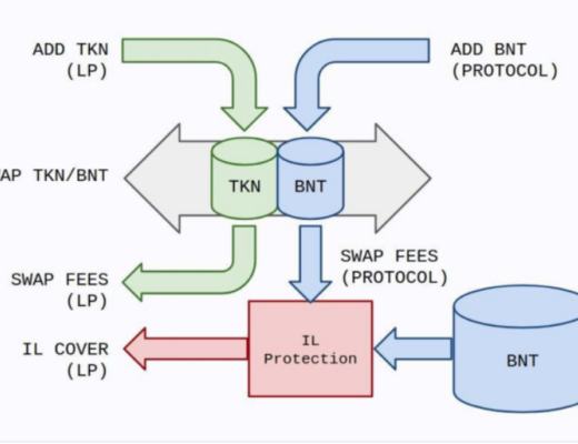 
      金色观察 | Bancor：DeFi创世之父的历史